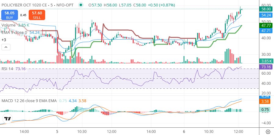 KalamSavit69675's tweet photo. POLICYBAZR 1020 CE 

High: 59 

If you had taken the entry at 1020 CE
you could have made approx. ₹3,150 profit in 1 lot! 

Missed the move? 

#OptionTrading #Policybzr #MarketUpdate #TradingView https://t.co/XF6WIRhE2R