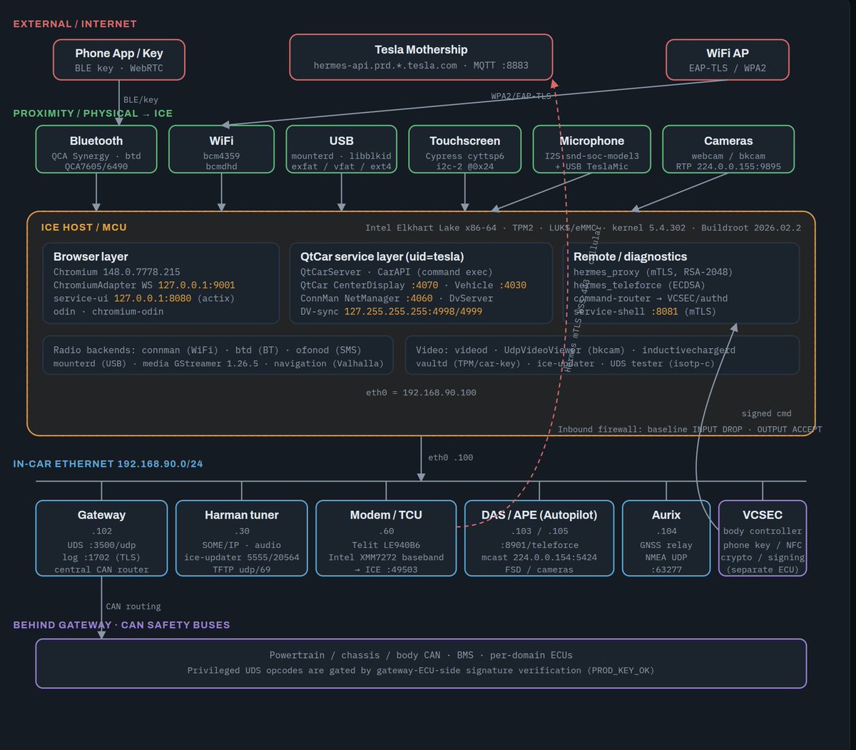 0xrootRE's tweet photo. What's Inside Tesla     @greentheonly https://t.co/euYzqat3OE