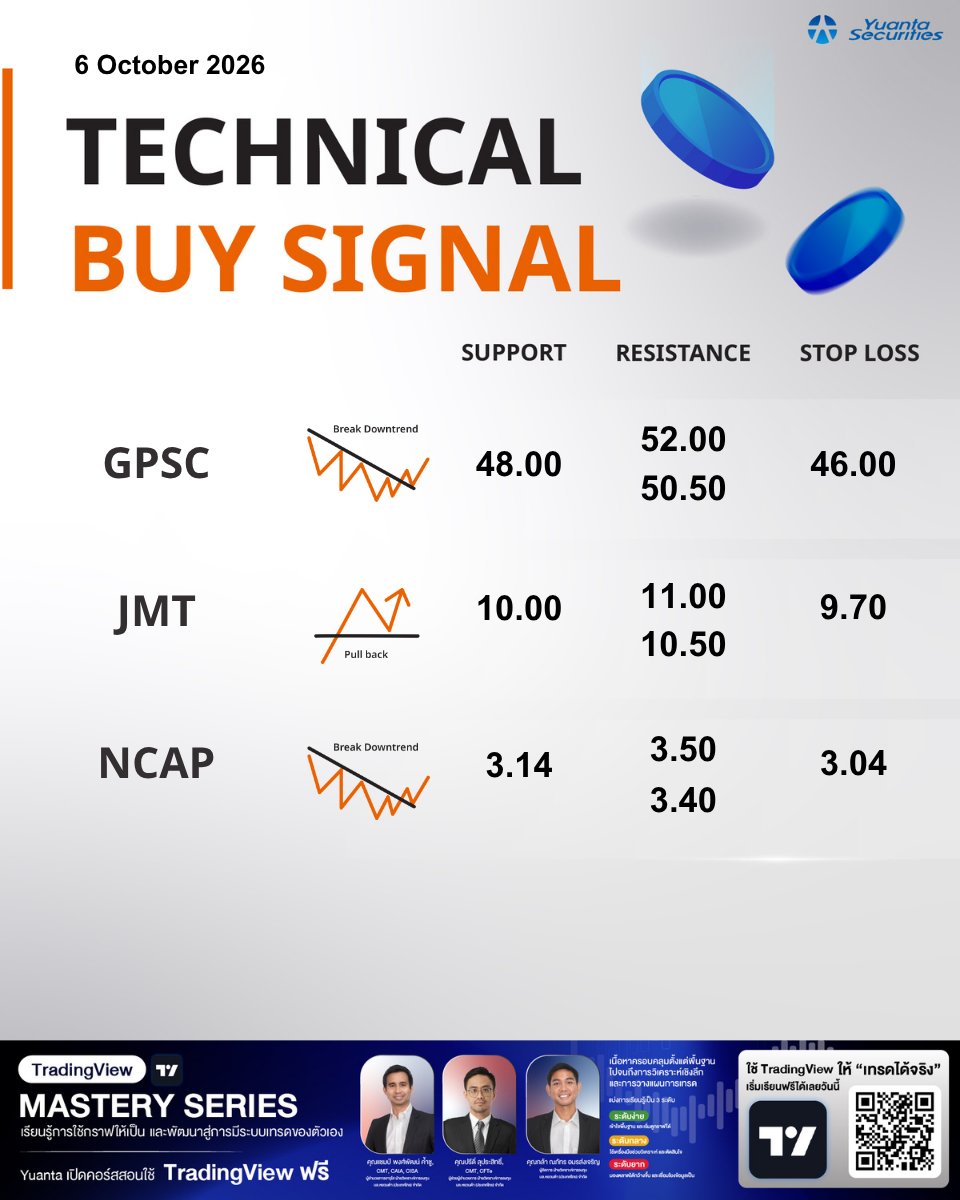 yuantathai's tweet photo. Technical Buy Signal ช่วงบ่าย💸
#YuantaResearch #Yuanta #YuantaThai #หยวนต้า #Technical #TechnicalbySignal https://t.co/UQc2fvT5ki