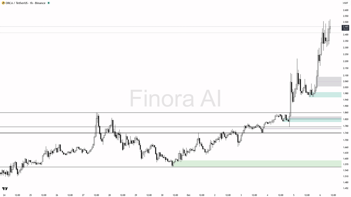 ⚡ $ORCA jumps 2.7% in 15m with 2.2x volume spike—momentum is clearly gaining steam.

- my bias is bullish here: the 1h, daily, and weekly structure are all in s