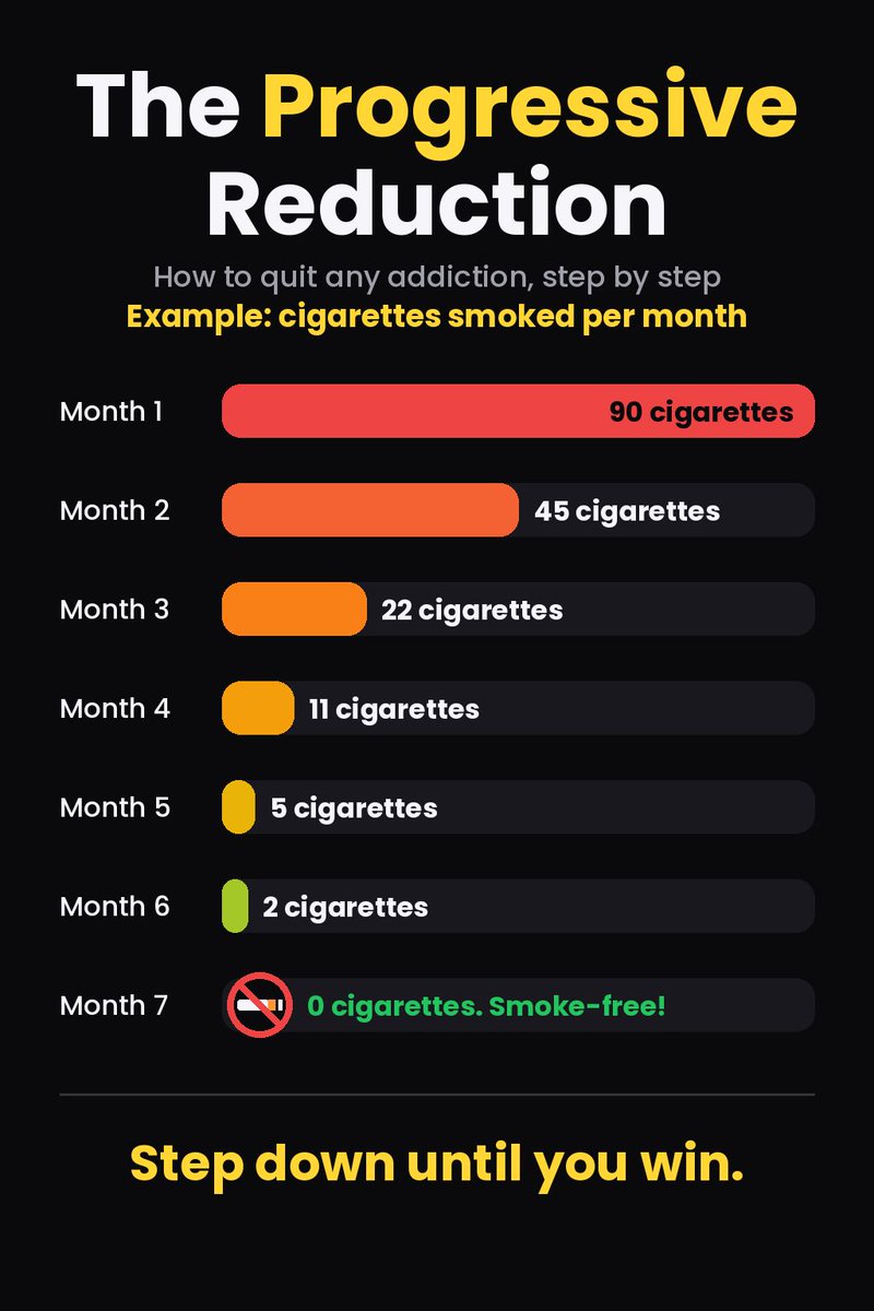 _goaltracker_'s tweet photo. Why most people fail at quitting bad habits:

They smoke 90 cigarettes a month. Suddenly, they promise: "Starting tomorrow, ZERO."

By Day 9, willpower collapses. They relapse, feel guilty, smoke heavily, and promise to "start fresh next month." Endless loop.

The fix? Progressive Reduction.

Month 1: 90
Month 2: 45
Month 3: 22
Month 4: 11
Month 5: 5
Month 6: 2
Month 7: 0

Stop breaking your brain with extreme cold turkey. Step down gradually until you win.