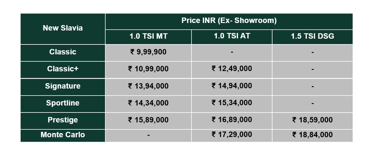 MotorOctane's tweet photo. 2026 Skoda Slavia Launched @ Rs 9.99 Lakh!

-> 1.0 TSI 6MT: Rs 9.99 - 15.89 Lakh 
-> 1.0 TSI 8AT: Rs 12.49 - 17.29 Lakh
-> 1.5 TSI 7DSG: Rs 18.59 - 18.84 Lakh
-> 6 trims | 12 variants
-> Deliveries begin next week
-> New Cappuccino Beige colour deliveries begin in DEC 2026 
-> Variant-wise pricing in the images below
-> New 8-speed torque converter | Rear-seat massage function | 360-degree camera
-> Standard warranty: 4-Year / 100,000 km
-> 4-Year RSA
-> 4 free labour services for up to 2 years or 30,000 km
-> 6-year corrosion warranty | 3-year paint warranty

(Prices are ex-showroom)