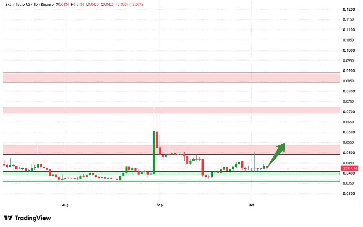 🥷 Coin Name: $ZKC/USDT

⚔️ Bullish setup forming as $ZKC holds the strong support zone around $0.040 and shows signs of a potential move toward higher resistan
