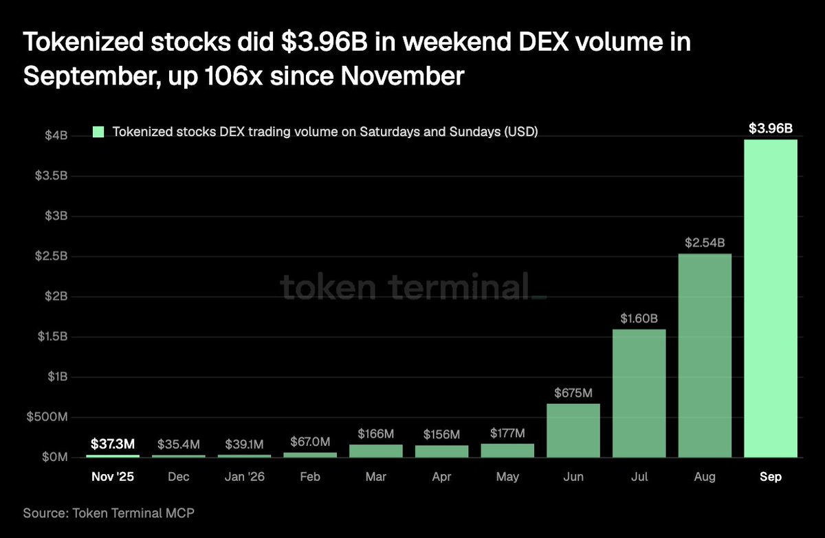 AZverseEurope's tweet photo. Tokenized stocks generated $3.96B in weekend DEX volume in September, up from $37.3M in November.

That’s a big jump in stock-related trading happening on-chain while traditional markets are closed.

If you want that kind of access outside regular market hours, tokenized stocks are available on AZX