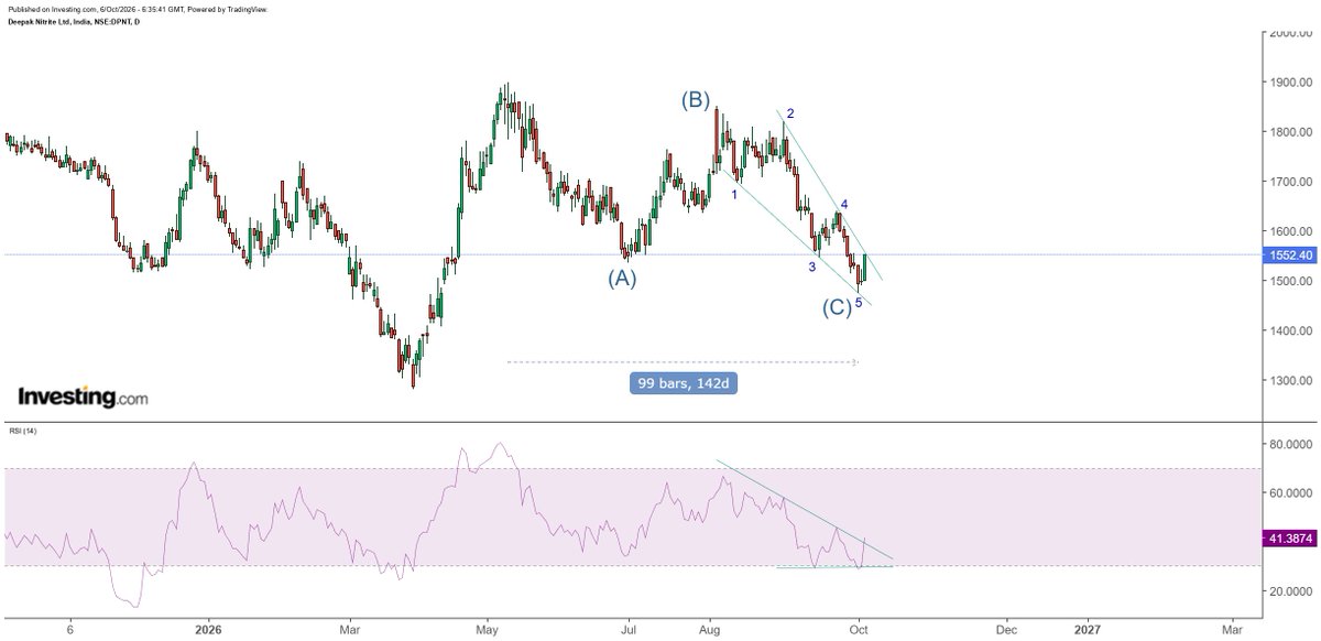k452kk's tweet photo. #DeepakNtr #DeepakNitrite #Chemicals

Seems the ~5 months long ABC correction has ended. Breakout awaited.

@DipenVora0112 @nishkumar1977 @AnkushG31615946 https://t.co/3ViMFNkDnJ