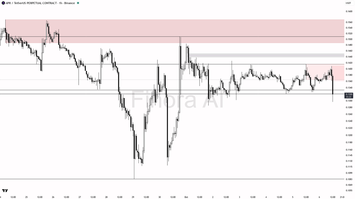 📉 $APR drops 4.2% in 15m on 31x volume—selling pressure looks far from exhaustion here.

- my bias is bearish here as the 1h, daily, and weekly trends are full