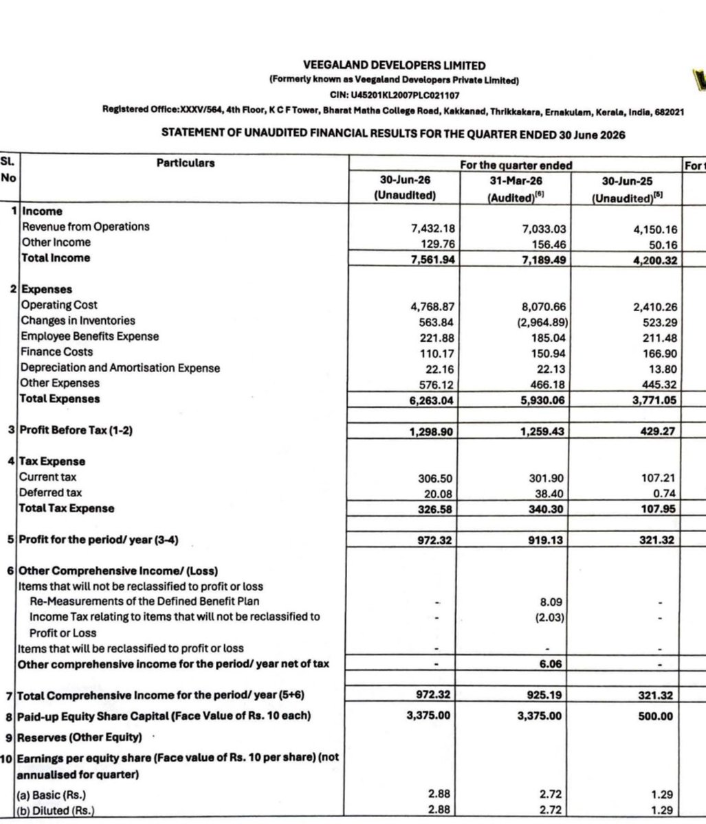 nid_rockz's tweet photo. Veegaland Developers 
#Veegaland

Good Q1FY27 

Solid YoY uptick with good margin expansion 

QoQ isn't comparable for a real estate company 

Rev at 74cr vs 42cr

EBITDA at 13cr vs 5.2cr

PBT at 13cr vs 4.2cr

PAT at 9.7cr vs 3.2cr

Orderbook at 908cr https://t.co/PxLwNhNIzT