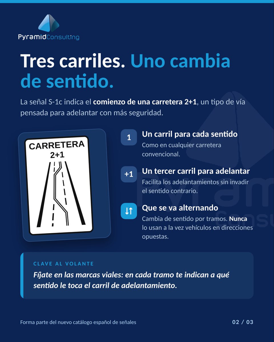 PyramidMultas's tweet photo. ¿Sabes qué significa esta señal? 🤔
Se llama S-1c y avisa de que empieza una carretera 2+1: una vía de tres carriles con uno para cada sentido y un tercero reservado para adelantar.
Lo curioso es que ese carril extra no pertenece siempre al mismo sentido. https://t.co/5HHIh0fLRn