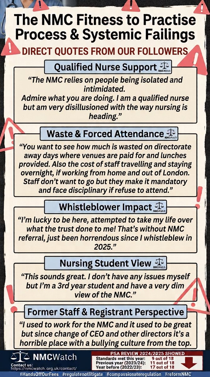 _nmcwatch's tweet photo. Don't take our word for it... our followers are saying how it really is - quotes taken direct from socials ...NMC is there for the public yet the public are not happy...#ReformNMC #listennotlitigate #educatenotlitigate #compassionateregulation https://t.co/kzLZ0Q9Nq5