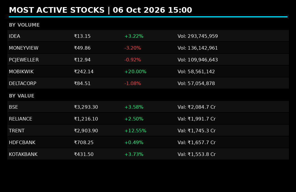 fiidiireport's tweet photo. MOBIKWIK surges 20% on 58M volume while IDEA leads with 293M shares. TRENT +12.5% and BSE top value, pointing to strong interest and liquidity π
#Nifty50 #StockMarketIndia #MostActive https://t.co/eBaORhQxu4