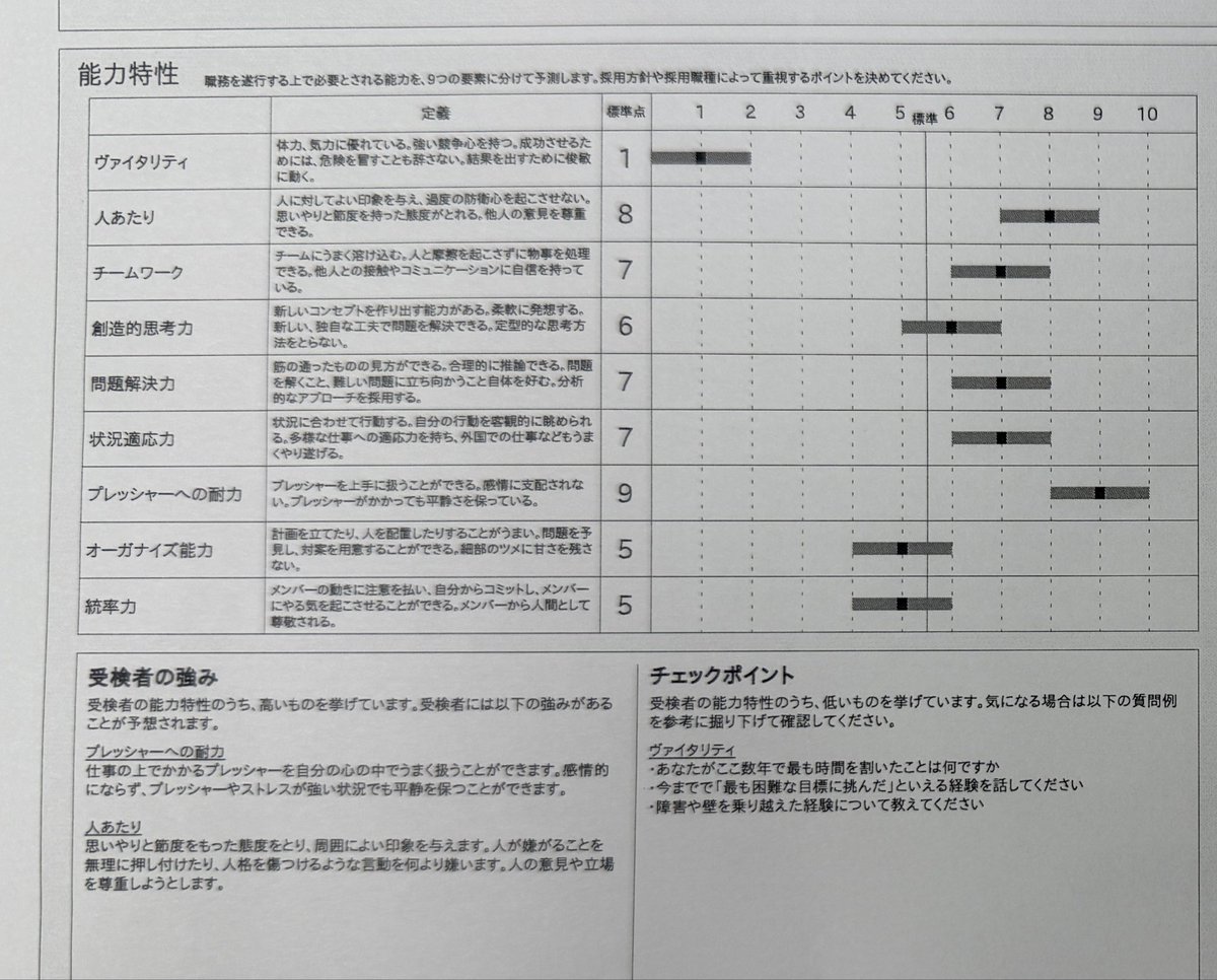 im_imms's tweet photo. 会社で適性検査をしたところ
「世渡り上手のやる気0鬼メンタル」
であることが露見した。
 #ヴァイタリティ1 https://t.co/I1TpNH3T7P