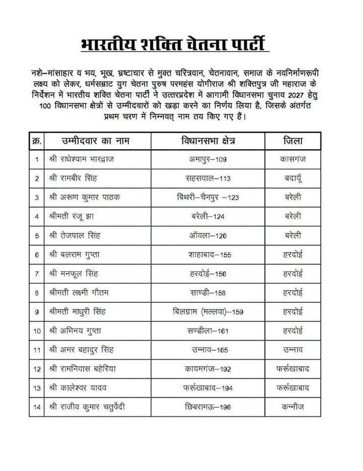 LokeshYogbharti's tweet photo. भारतीय शक्ति चेतना पार्टी
उत्तर प्रदेश विधानसभा चुनाव 2027 — प्रत्याशी सूची (प्रथम चरण)
#bscp #bmks #electionup #uttarpradesh #up https://t.co/C7AU6DaJxS