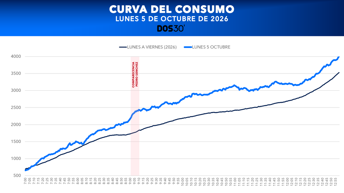 Dos30TV's tweet photo. La gente acude a la TV ante los grandes eventos informativos 📺 La curva del consumo creció ayer con la convocatoria de elecciones

➡️ El consumo creció en un +27% durante la comparecencia de Pedro Sánchez respecto al resto del año de lunes a viernes 

#QueVivaLaTele #Audiencias https://t.co/zF5aRMsW3a