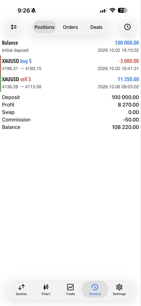 astucefx's tweet photo. Phase 2 passed with @fundingpips 
Put some respect on my name 🫳🏽🎤 https://t.co/hkrttq49fb
