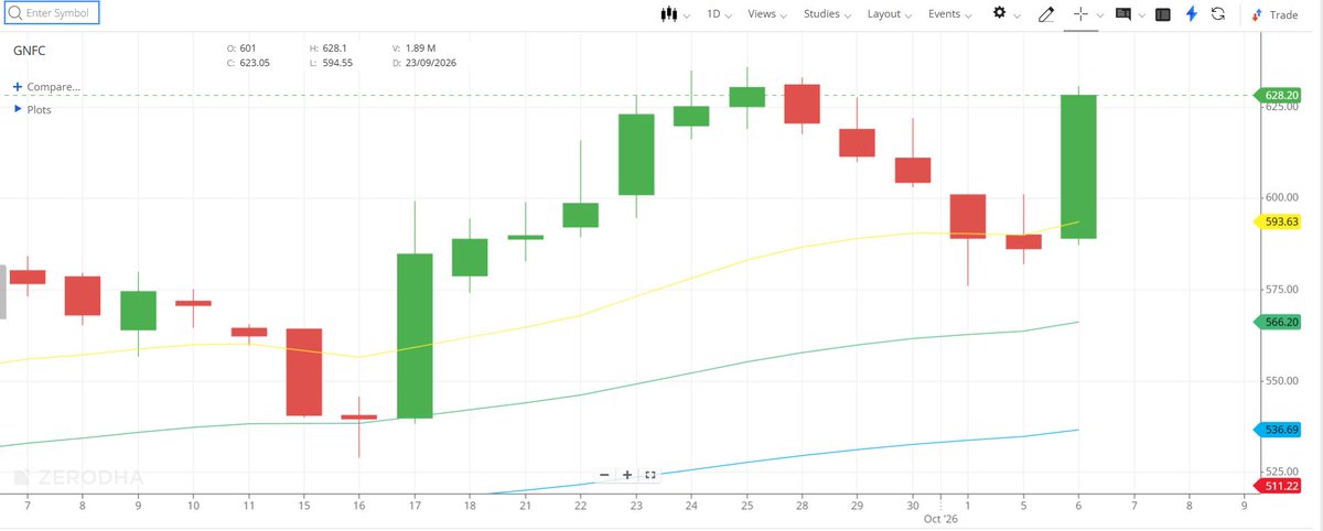 Senthamilequity's tweet photo. #GNFC regains 628 , what a solid bullish engulfing candle .
5 days loss covered in one stroke, bullish momentum continues https://t.co/HOgEbUVnc2