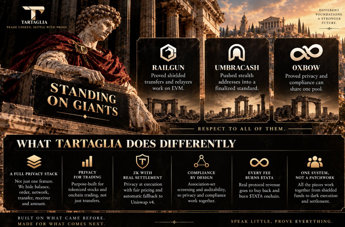 tartagliatech's tweet photo. STANDING ON GIANTS

@RAILGUN_Project proved shielded transfers and relayers work on EVM.
@UmbraCash pushed stealth addresses into a finalized standard.
@0xbowio proved privacy and compliance can share one pool.
Respect to all of them.

WHAT TARTAGLIA DOES DIFFERENTLY
All four layers in one pool. Built for tokenized stocks. Native to Robinhood Chain. Wired directly into a dark pool.

Shield, trade, transfer and withdraw without ever stepping into the light.

Every layer ships when it's proven and audited.