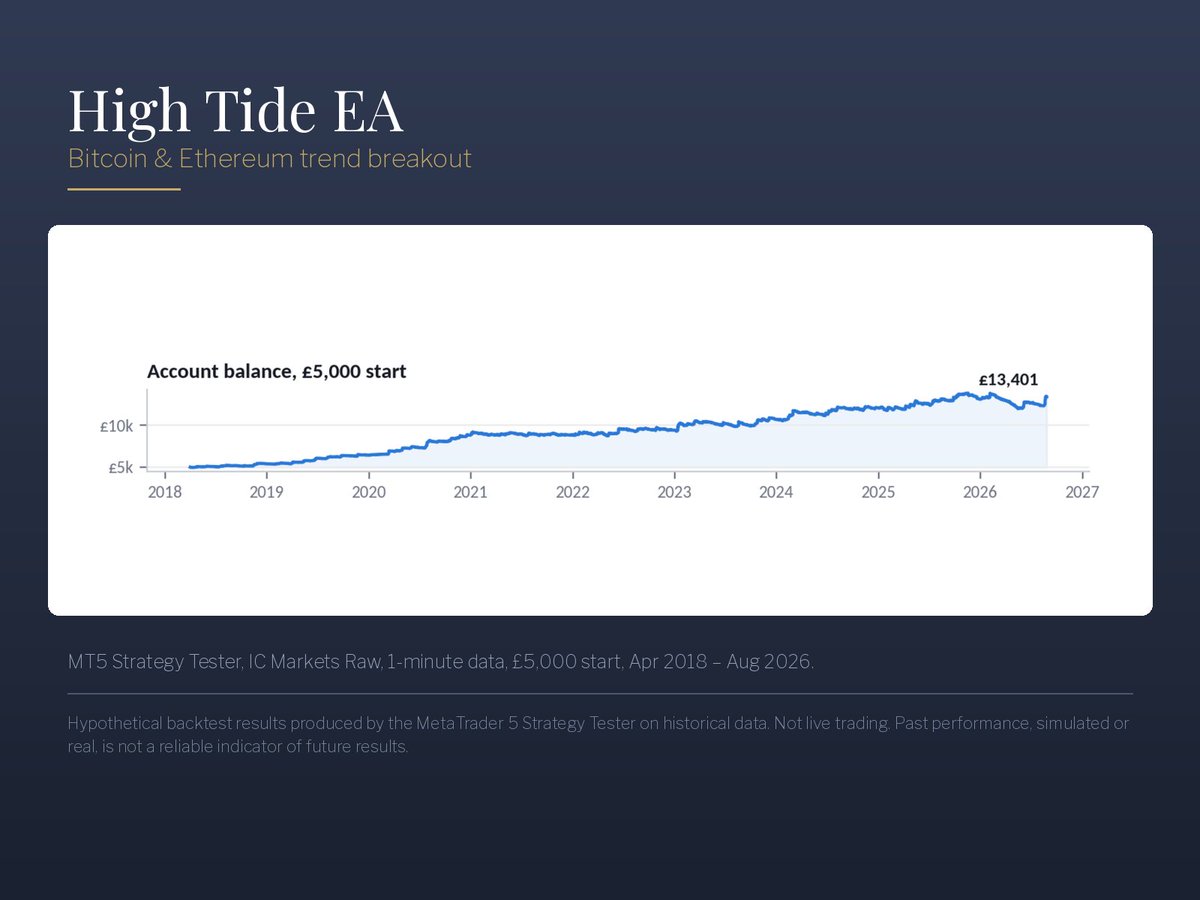 HighTideTrading's tweet photo. High Tide backtest. This is hypothetical: MT5 Strategy Tester, IC Markets data, April 2018 to August 2026, £5,000 start.
Net profit: +£8,401 (+168%) Yearly return: 12.2% Max drawdown: 15.3% Profit factor: 1.38 Trades: 1,999 Win rate: 36%
A backtest shows how the rules would have done on past data. It's a starting point, not a promise. CFDs are high risk.