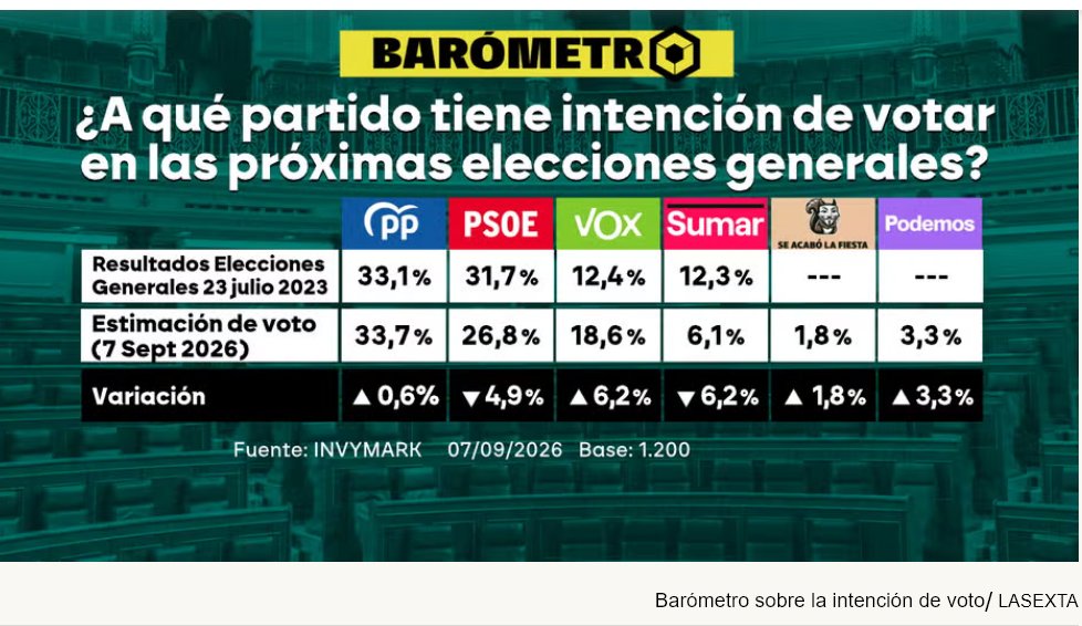 TEM34306438's tweet photo. @Rachel22252516 @oscar_puente_ Uy sí, muy desesperado cuando lleva ganadas cinco comunidades consecutivas. Y estos sondeos de hace un rato, muy preocupado... https://t.co/X7Twi5P93s