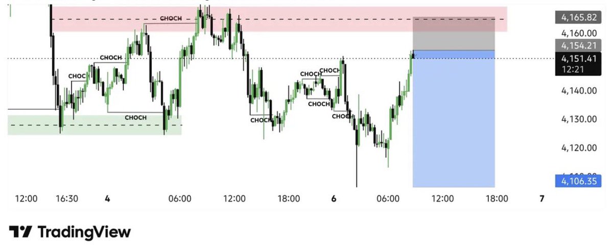 james_gfx's tweet photo. Gold sell now: 4156

sl: 4166

tp 1: 4150
tp 2: 4144

#XAUUSD #Gold #GoldTrading #GoldAnalysis #GoldForecast #GoldPrice #GoldSignals #Forex #ForexTrading #FXTrading #MT5 #TradingView #TechnicalAnalysis #FundamentalAnalysis #MarketOutlook #DXY #US10Y #RealYields #Fed #FOMC #GoldFX #GoldMarket #PriceAction #TradingSignals #MarketAnalysis