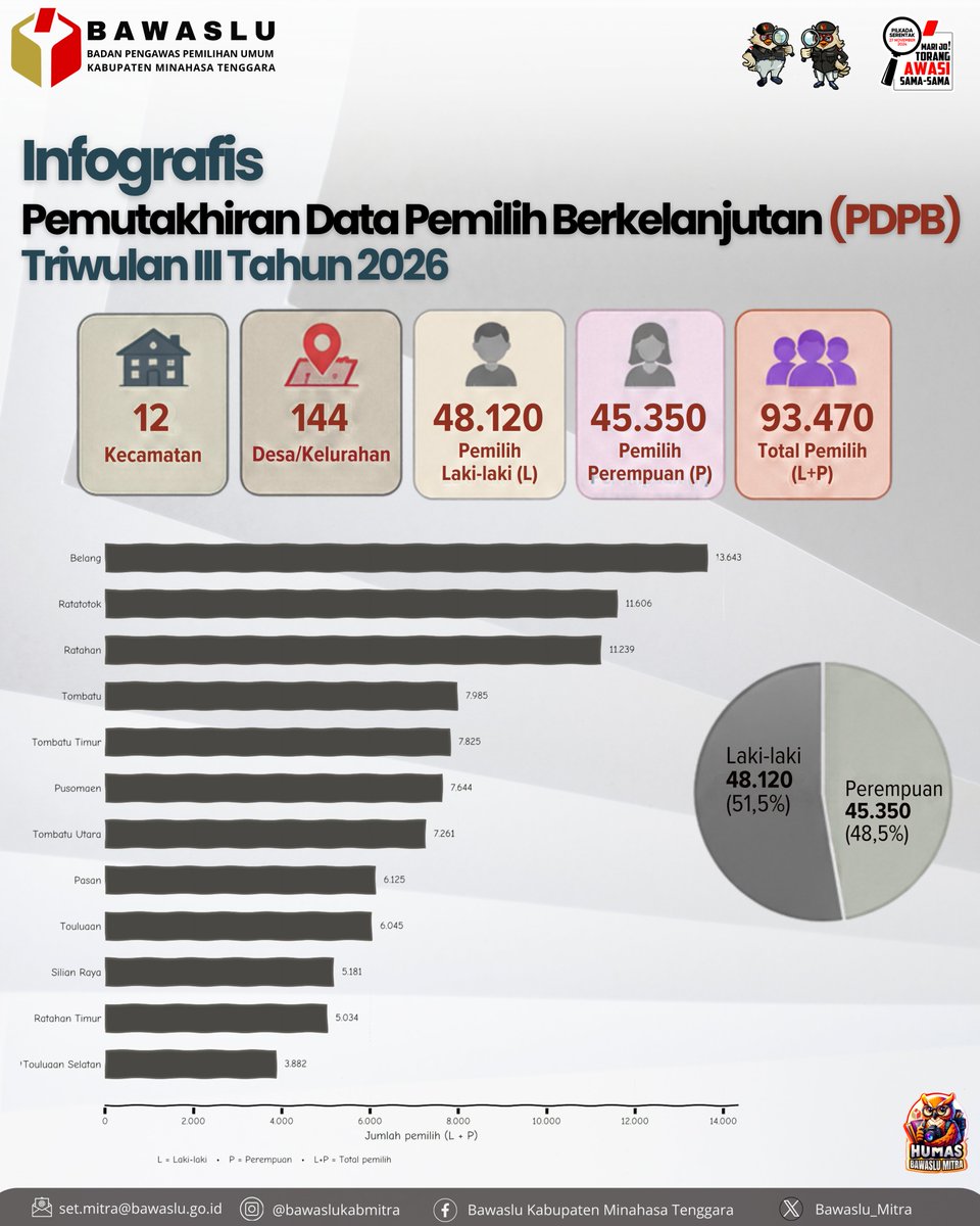 Bawaslu_mitra's tweet photo. Sahabat #Bawaslu

Berikut adaah infografis Pemutakhiran Data Pemilih Berkelanjutan (PDPB) Triwulan III Tahun 2026.

Ayo dukung literasi kepemiluan dengan Like, Comment dan Bagikan informasi dari official media Bawaslu Mitra ya...

#AyoAwasiBersam
#MarijoTorangAwasiSamaSama https://t.co/2ubCyayRwU