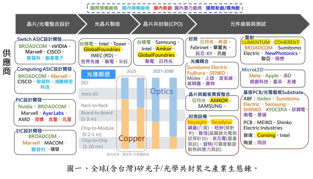 carrioresearch's tweet photo. $TER $LITE $COHR $KEYS $AMKR

WOW! TAIWAN'S NEW STATE CPO GRANTS GO TO ALIGNMENT AND TEST. THE CALL ITSELF SAYS TESTING CAN EAT 20–30% OF A MODULE'S COST

TAIPEI, Oct. 6 — Taiwan's National Science and Technology Council has opened calls for two three-year university research programs, one on silicon photonics and co-packaged optics (CPO), the other on power conversion for next-generation AI data centers. The council's engineering department sent the calls out in a letter dated Oct. 2, universities began forwarding them on Oct. 6, and campus deadlines fall on Dec. 31. Funded projects would run from Aug. 1, 2027 to July 31, 2030.

The photonics call is aimed at the packaging and assembly level, and its documents state plainly that chip design and wafer manufacturing are out of scope. The suggested target specs:

- Fiber-to-chip alignment accuracy of ±0.5 µm, coupling loss under 1 dB
- A 16-channel fiber array aligned in under 90 seconds on a demo line, under 60 seconds as a stretch goal
- CPO packaging cycle under 120 seconds per module, yield above 85%
- 800G to 1.6T module testing in under 60 seconds per module, 4 to 8 channels in parallel, more than 85% automated
- CPO first-pass yield above 80%

The documents say testing may account for 20% to 30% of module cost as demand for 800G and 1.6T data center modules rises, and that fiber-array coupling with external lasers, thermally stable packaging and testability are among the biggest obstacles to industrialization. They put CPO's power saving at roughly 60% versus pluggable optics in rack-to-rack (scale-out) links, and roughly 80% if it moves inside the rack (scale-up). They also describe 2026 as the year silicon photonics and CPO move from qualification into volume ramp, citing $NVDA's newsroom.

Each team must sign a domestic company before applying and show its milestones at that partner's site or at the partner's customer. Funding is capped at NT$8 million a year per project, about US$252,000, and the program generally won't pay for large equipment.

The power call is capped at NT$7 million a year and is designed for a DC bus above NVIDIA's 800 V. It assumes buses will rise to 1,200 V or 1,500 V and sets these targets:

- A solid-state transformer taking 34 kV or 13.2 kV medium-voltage AC down to 1,200 V or 1,500 V DC, demonstrated above 12 kW, at 97% peak efficiency
- A 1,200 V or 1,500 V to 54 V converter at 12 kW and 98% peak efficiency
- A 54 V to 1.8 V stage delivering 100 A with a power-density goal of 1,000 W per cubic inch
- A DC solid-state circuit breaker that opens in under 25 microseconds

DIGITIMES reported the two programs on Oct. 6.

I put the photonics call's supply-chain chart next to the U.S. optical and test names we follow. The chart, compiled by the council's semiconductor expert group, places $LITE and $COHR in the laser slot, $TER and $KEYS under test equipment, $AMKR and $GFS in CPO packaging, and $GLW under glass substrates. $AAOI and $FORM are not on it, and the probe-card slot goes to Taiwan's MPI (6223 TT). The chart says its list is not exhaustive. The grant won't pay for testers, so that equipment has to come from partners and existing labs, and on the chart's test-equipment row the only U.S. names are Teradyne and Keysight.