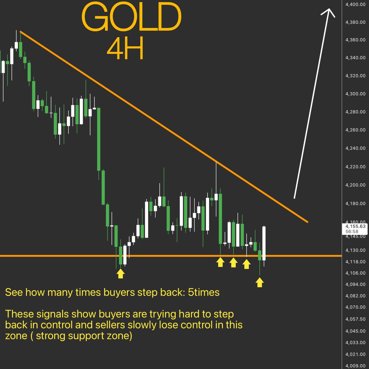 pipchartsX's tweet photo. #XAUUSD https://t.co/kDbcZ6tDzl
