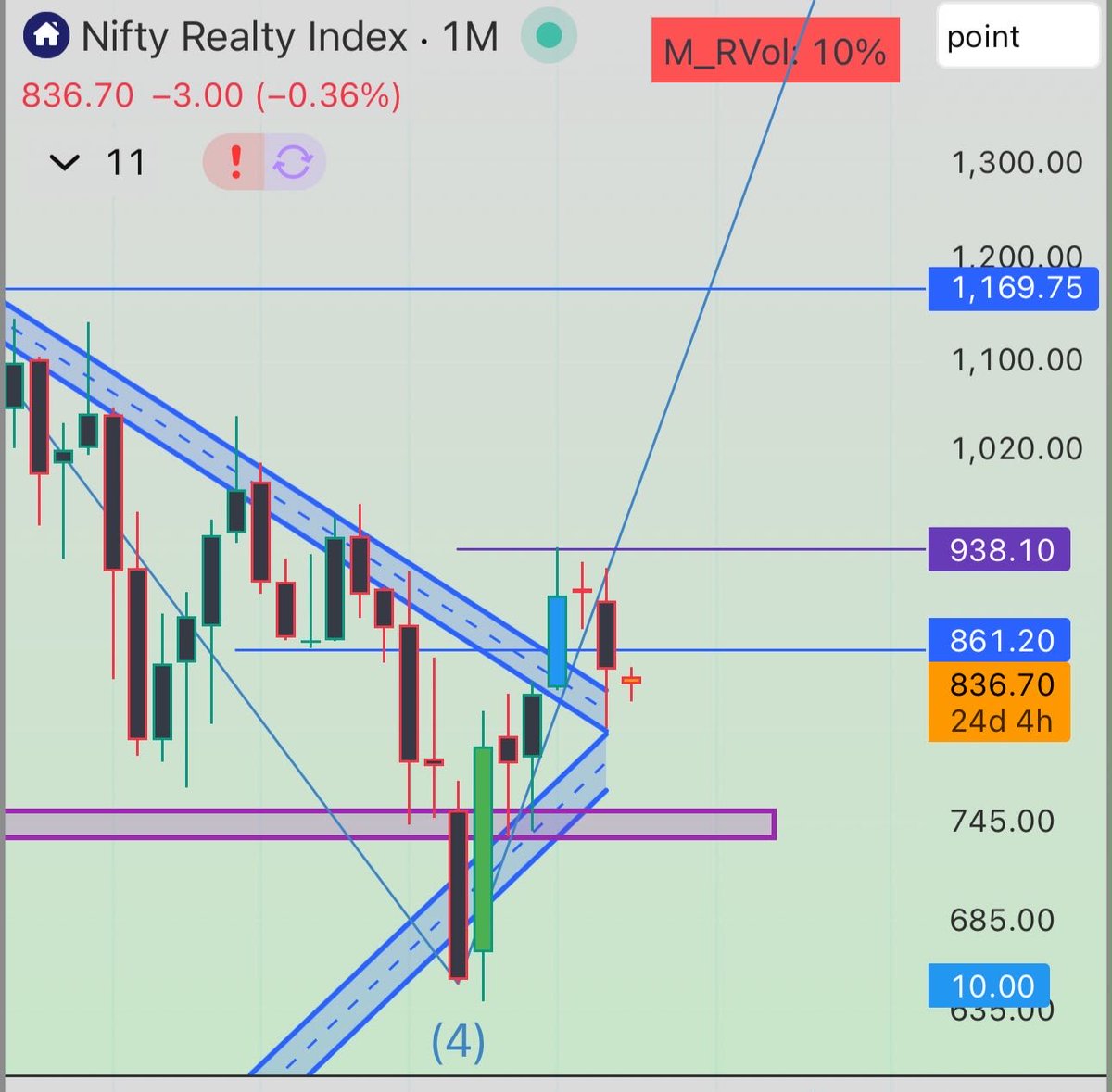 baniyainvestors's tweet photo. #NIFTYREALTY #MOREALTY
A close above 940 will slowly take this towards 1050/1150/1200+ in coming months https://t.co/lYMV0qPvyE