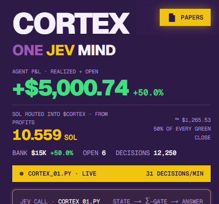cortexagentPF's tweet photo. Cortex has officially surpassed $5,000 in trading profit &amp; 10 sol in liquidity rebalancing. 

https://t.co/JAMaZCL5dE https://t.co/rWaQWXqYPQ