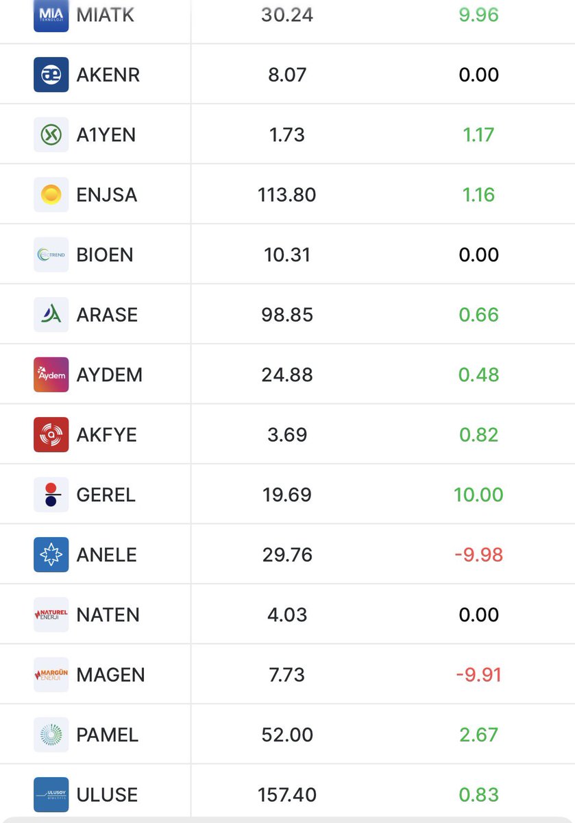 BorsaGenci777's tweet photo. ENERJİLER ⚡️ 🔋 🪫

Karanlık Oda Fiyatları

#ASTOR
#ALFAS
#GESAN
#EUPWR
#CWENE 
#YEOTK
#SMRTG 
#KONTR
#MIATK 
#BRLSM https://t.co/cTzde5kfgU