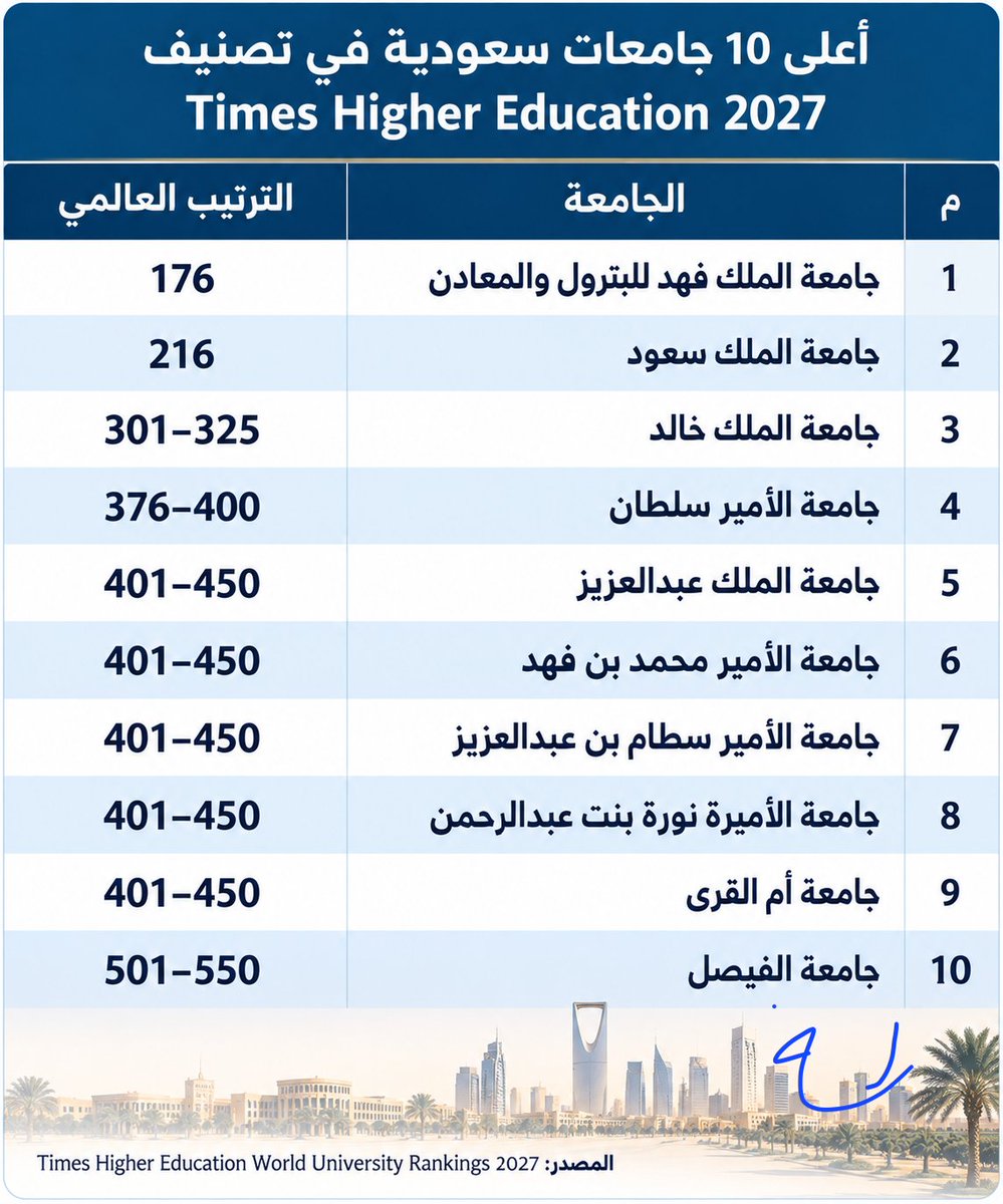 RushoodAlKhraif's tweet photo. الجامعات السعودية في تصنيف تايمز 2027

تهنئة لـ #جامعة_الملك_فهد_للبترول_والمعادن بتصدرها الجامعات السعودية ووصولها إلى المرتبة 176 عالميًا، متقدمة من المرتبة 184 في التصنيف السابق.

ومن اللافت في نتائج تصنيف تايمز (Times Higher Education) أن الحجم والعراقة لا يكفيان وحدهما لضمان موقع متقدم؛ فقد برز حضور الجامعات الأهلية، مثل #جامعة_الأمير_سلطان و #جامعة_الأمير_محمد_بن_فهد و #جامعة_الفيصل، فيما تراجعت #جامعة_الملك_عبدالعزيز عن صدارة الجامعات السعودية التي اعتادت عليها.

وتزداد دلالة هذه التحولات بالنظر إلى أن التصنيف يقيس أداء الجامعات في التعليم، والبيئة البحثية، وجودة البحث، والانفتاح الدولي، والصناعة ونقل المعرفة، من خلال 17 مؤشرًا للأداء.

مبارك للجامعات المتقدمة، مع التمنيات لجميع جامعاتنا بمزيد من التألق والحضور العالمي.

#الجامعات #شؤون_الجامعات