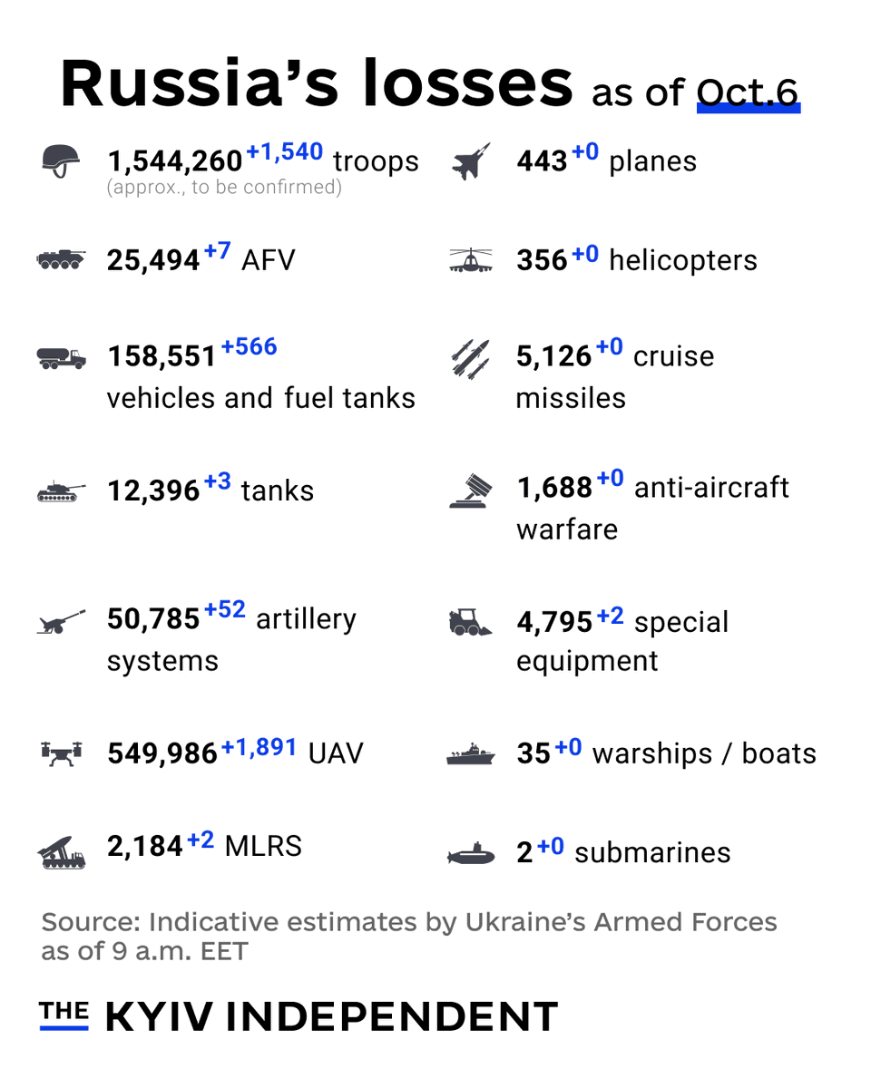 KyivIndependent's tweet photo. These are the indicative estimates of Russia’s combat losses as of Oct. 6, according to the Armed Forces of Ukraine. https://t.co/gE4q7grCdo