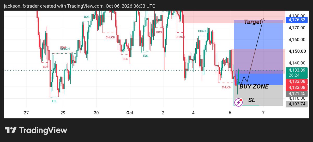 Jacksontrader98's tweet photo. #XAUUSD Perfect clean move 
250+pips secured 
Setup active https://t.co/K33QMbKoo1