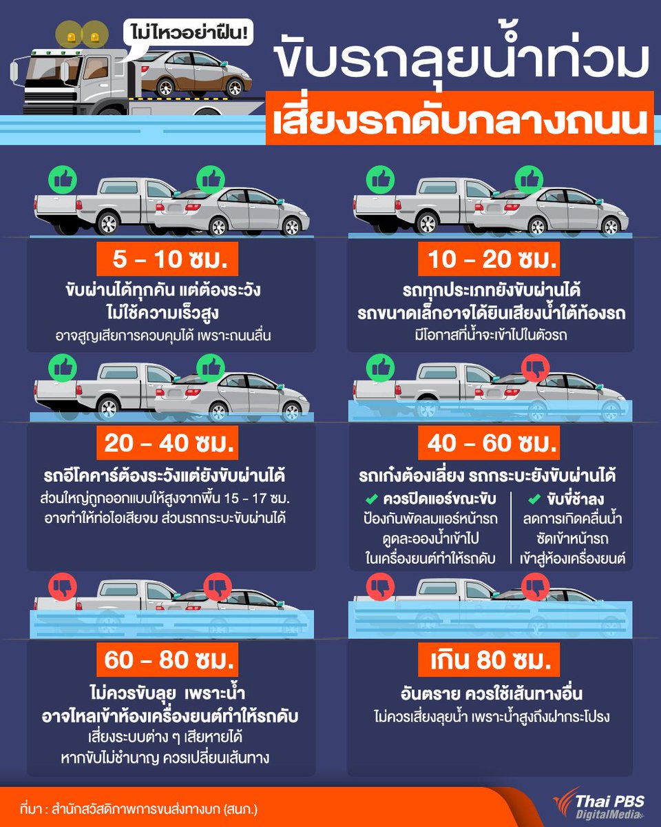 ThaiPBS's tweet photo. ไม่ไหวอย่าฝืน! ขับรถลุยน้ำท่วม เสี่ยงรถดับกลางถนน
.
ไม่ไหวอย่าฝืน!! "น้ำท่วม" ระดับไหนที่คนขับรถไม่ควรขับรถลุยน้ำ ลดความเสี่ยงรถยนต์ดับกลางถนน
.
- ระดับน้ำ 5-10 ซม. ยังขับผ่านได้ทุกคัน แต่คนขับต้องมีสติ ระมัดระวัง ไม่ควรใช้ความเร็วสูง อาจทำให้สูญเสียการควบคุมได้ เพราะถนนลื่น
.
- ระดับน้ำ 10-20 ซม. รถทุกประเภทยังขับผ่านไปได้ รถขนาดเล็กอาจได้ยินเสียงน้ำใต้ท้องรถ ควรระมัดระวังเป็นพิเศษ เพราะยังมีโอกาสที่น้ำจะเข้าไปในตัวรถ
.
- ระดับน้ำ 20-40 ซม. รถอีโคคาร์ต้องระวังเป็นพิเศษ เพราะส่วนใหญ่ถูกออกแบบให้สูงจากระดับพื้น 15-17 ซม. อาจทำให้เกิดปัญหาท่อไอเสียจม แต่ยังสามารถขับลุยน้ำผ่านได้ ส่วนรถกระบะยังผ่านไปได้
.
- ระดับน้ำ 40-60 ซม. รถเก๋ง รถขนาดเล็กต้องเลี่ยง ส่วนรถกระบะยังฝ่าไปได้ เทคนิคสำคัญ คือ ปิดแอร์ขณะขับ ป้องกันพัดลมแอร์หน้ารถดูดละอองน้ำเข้าไปในเครื่องยนต์ จะทำให้เครื่องยนต์ดับ และ ขับขี่ช้าลง ลดการเกิดคลื่นน้ำซัดเข้าหารถจากรถคันอื่น ๆ ลดความเสี่ยงที่น้ำจะกระจายเข้าสู่ห้องเครื่องยนต์
.
- ระดับน้ำ 60-80 ซม. รถทุกคันไม่ควรขับลุยน้ำ เพราะน้ำอาจไหลเข้าห้องเครื่องยนต์ ทำให้เครื่องยนต์ดับ หยุดชะงัก ก่อให้เกิดความเสียหายในระบบต่าง ๆ ได้ การขับลุยน้ำท่วมระดับนี้ต้องใช้ความชำนาญเป็นพิเศษ ที่สำคัญอย่าปะทะคลื่นโดยตรง เพื่อหลีกเลี่ยงเครื่องดับกลางอากาศ
.
- ระดับน้ำสูงเกินกว่า 80 ซม. ควรเปลี่ยนไปใช้เส้นทางอื่น
.
ข้อมูลจาก: สำนักสวัสดิภาพการขนส่งทางบก (สนภ.)
.
#ThaiPBS #น้ำท่วม #น้ำท่วม69