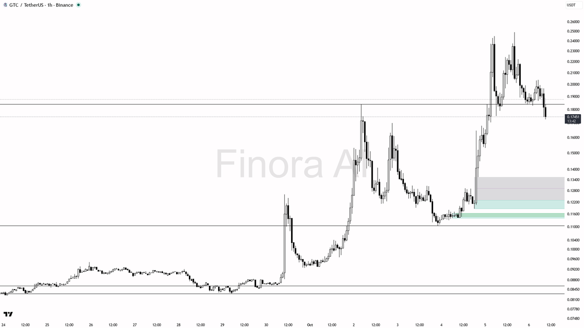 ❄️ $GTC plunges 4% with volume surging 1.6x—structural lows hint this dump might deepen🧵👇 
 [📷](https://pbs.twimg.com/media/HT7acOkXcAAW9Bd.png) https://pbs.