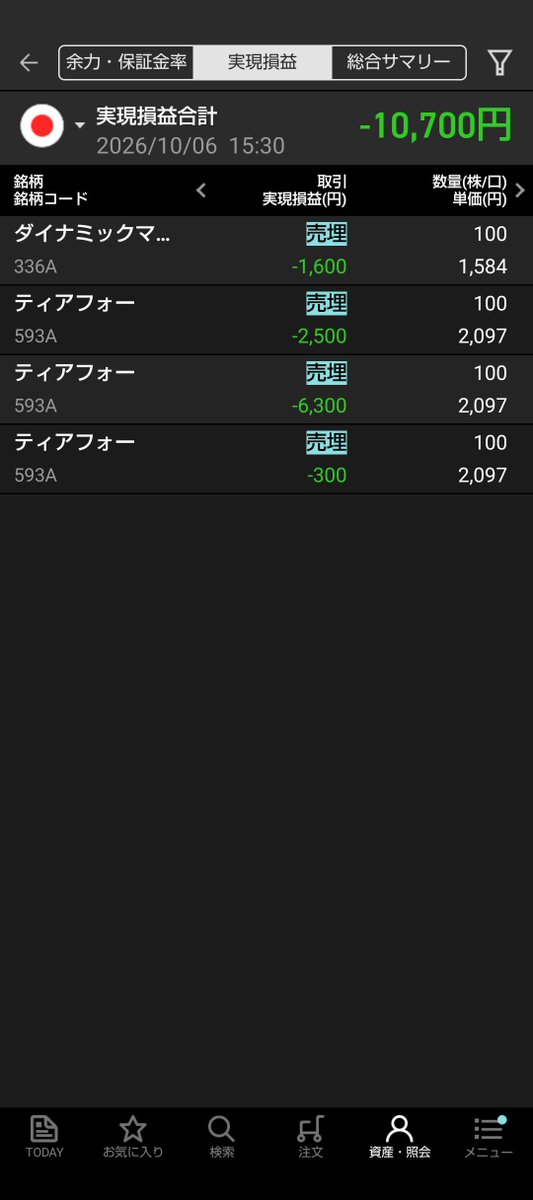 sidefire57's tweet photo. 今日のデイトレもティアフォー中心で
−10700円でした。利確と損切りラインを決めてから入ればよかった。反省 https://t.co/3RSTUsuXZM