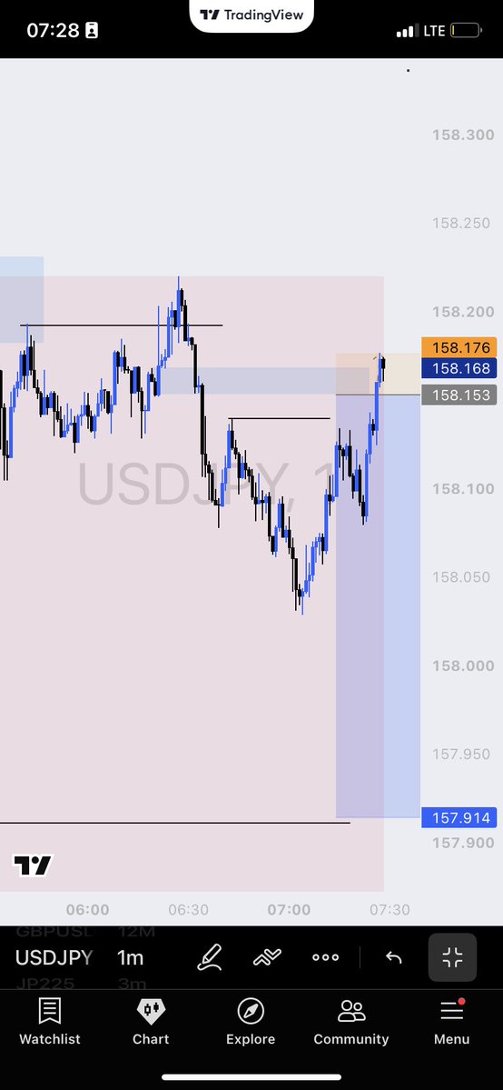 IgweDanielMkt's tweet photo. I broke my own rule on USDJPY.

The setup looked perfect, but I was trading against the trend.

I formed a 15m counter-trend bias and used the 1m for entry.

I lost the trade.

Lesson: A perfect-looking setup isn’t enough if it breaks my rules.

Process > Profit. https://t.co/KwE3pFgvbU