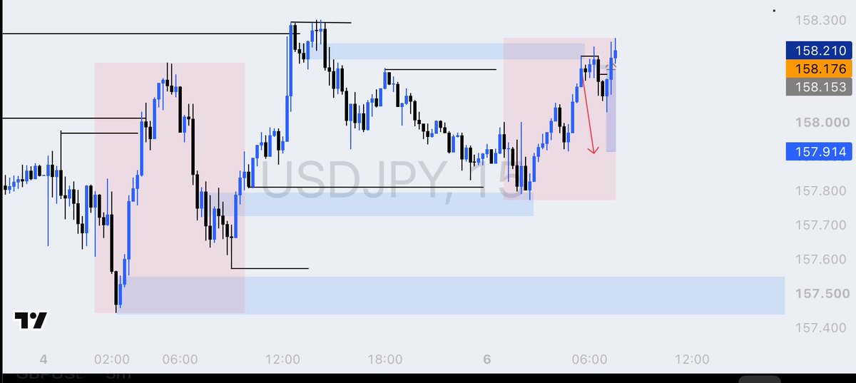 IgweDanielMkt's tweet photo. I broke my own rule on USDJPY.

The setup looked perfect, but I was trading against the trend.

I formed a 15m counter-trend bias and used the 1m for entry.

I lost the trade.

Lesson: A perfect-looking setup isn’t enough if it breaks my rules.

Process > Profit. https://t.co/KwE3pFgvbU