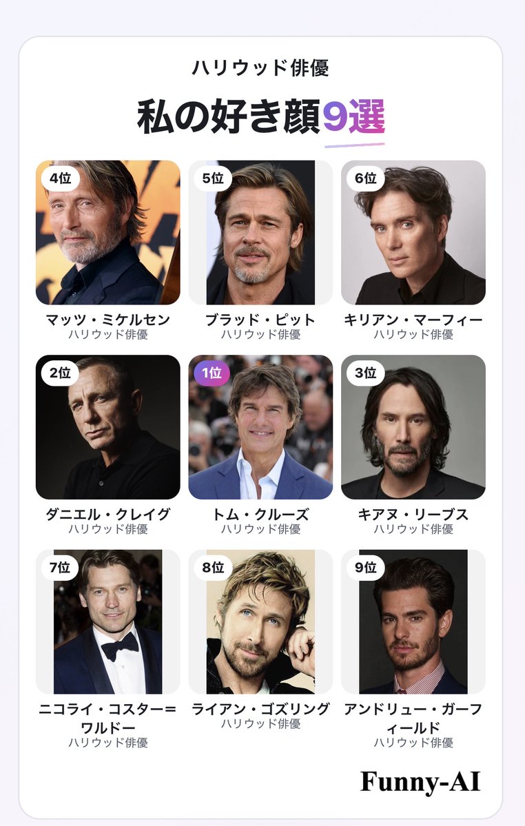 movie_usj03's tweet photo. 私のハリウッド俳優好き顔9選
1位 トム・クルーズ
2位 ダニエル・クレイグ
3位 キアヌ・リーブス
4位 マッツ・ミケルセン
5位 ブラッド・ピット
6位 キリアン・マーフィー
7位 ニコライ・コスター＝ワルドー
8位 ライアン・ゴズリング
9位 アンドリュー・ガーフィールド
#ハリウッド俳優好き顔TOP9 https://t.co/nBhj6cbkxh