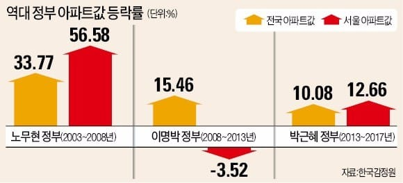 nvjdekeksi's tweet photo. 노짱의 업적을 지우지마십시오;;;; 아파트값을 무려 56.58%나 상승시킨 사나이...! https://t.co/VXm6ZcE6pY
