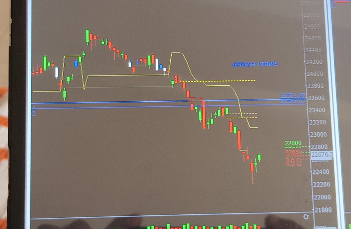 GirishRohera's tweet photo. @piyushchaudhry Nifty should take out and sustain first above 23600 for reversal i think elese bounce back with sell on rise https://t.co/0TeuFCbiyM