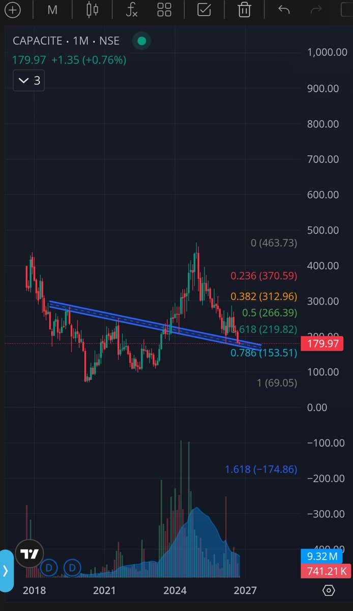 princesakil786's tweet photo. CAPACITE - (CAPACITE INFRAPROJECTE) 180. Near the support zone now. An orderbook of 13500 crs ++ available at 1500 cr mcap. Not a buy sell recommendations. 

#smallcap
#microcap
#nse
#jio
#investing
#trading
#ltcg
#stcg
#stt
#breakout
#infra
#realty
#nifty50
#sensex
#stockmarket https://t.co/ltNZNwvP24