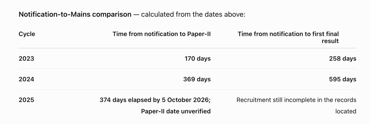 RbeJain's tweet photo. #ConductCPOMains2025 
#JusticeForCPO2025
CPO 2024 was so much delayed. Worse is happening in CPO 2025. https://t.co/pA3GhclMnY