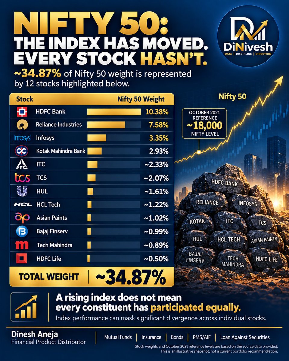 DiNivesh's tweet photo. Nifty is up. But is your portfolio?

Just 12 stocks contribute ~34.9% of Nifty 50, while the top 2 alone contribute nearly 18%.

So if the heavyweight stocks are still around their old levels, how can you assume your portfolio must be up simply because Nifty is higher?

Nifty ≠ Portfolio.

This is why we have always preferred active mutual funds, unless we have no choice.

Look beyond the index. The real story is beneath the headline number.

#Nifty50 #MutualFunds #EquityInvesting #Investing  #DiNivesh