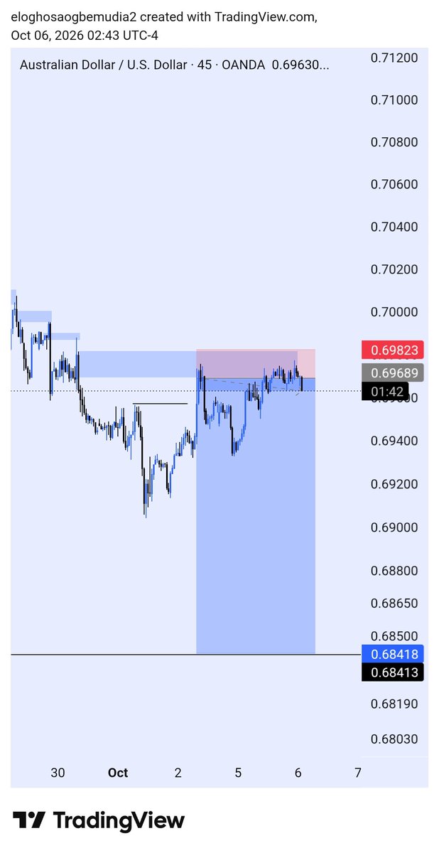 hopeforex2's tweet photo. Depite trading other pairs, this one have been ranging for awhile now https://t.co/Z0Z8vGitFh