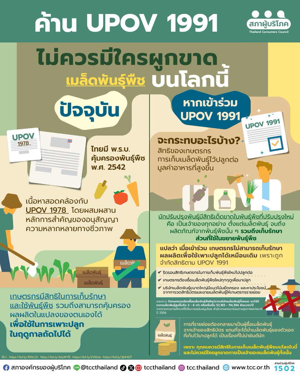 tccthailand's tweet photo. 🌱 เมล็ดพันธุ์ไม่ใช่แค่เรื่องของเกษตรกร
แต่อาจกระทบราคาอาหารที่เราต้องจ่าย
---
เวลาเดินตลาดหรือเข้าซูเปอร์มาร์เก็ต เราอาจไม่ได้คิดว่า
“เมล็ดพันธุ์ที่เกษตรกรใช้ปลูกผัก ข้าว หรือผลไม้ มีผลอะไรกับเรา?”

แต่จริง ๆ แล้วมันเกี่ยวกันตั้งแต่ต้นทาง

เพราะเมล็ดพันธุ์คือ ต้นทุนแรก ๆ ของการผลิตอาหาร
ถ้ากติกาเกี่ยวกับการใช้และเก็บเมล็ดพันธุ์เปลี่ยนไป ต้นทุนและวิธีการผลิตของเกษตรกรก็อาจเปลี่ยนตาม และท้ายที่สุดสิ่งเหล่านี้อาจเชื่อมโยงมาถึง ราคาอาหารและทางเลือกที่ผู้บริโภคมี

แล้ว UPOV 1991 เกี่ยวตรงไหน?

👉 UPOV 1991 เป็นกติกาที่ให้การคุ้มครองสิทธิของผู้ปรับปรุงพันธุ์พืชมากขึ้น โดยครอบคลุมการผลิตและการขยายพันธุ์พืชที่ได้รับความคุ้มครองในหลายกรณี

ส่วนที่กำลังเป็นข้อถกเถียง คือ
ถ้าไทยปรับกฎหมายให้สอดคล้องกับ UPOV 1991 เกษตรกรจะยังเก็บผลผลิตจากพันธุ์ที่ได้รับความคุ้มครองไว้ปลูกต่อได้แค่ไหน และต้องอยู่ภายใต้เงื่อนไขอะไร?

เพราะ UPOV 1991 เปิดให้แต่ละประเทศกำหนดข้อยกเว้นเรื่องนี้ได้ แต่ไม่ได้หมายความว่าจะเหมือนกันทุกประเทศ

นี่จึงเป็นเหตุผลที่ต้องจับตาว่า กฎหมายไทยจะเขียนอย่างไร

เพราะถ้าสิทธิในการใช้เมล็ดพันธุ์ของเกษตรกรมีเงื่อนไขมากขึ้น สิ่งที่จะกระทบผู้บริโภคก็คือ

🍚 ต้นทุนการผลิตจะเพิ่มไหม?
🥬 อาหารที่เราซื้อจะแพงขึ้นหรือเปล่า?
🌾 เรายังมีพันธุ์พืชและอาหารให้เลือกหลากหลายแค่ไหน?
👩‍🌾 เกษตรกรรายย่อยจะรับต้นทุนที่เพิ่มขึ้นไหวหรือไม่?

ดังนั้น เรื่อง UPOV 1991 ไม่ใช่เรื่องของเกษตรกรอย่างเดียว

เพราะตั้งแต่เมล็ดพันธุ์ถูกหว่านลงดิน
จนกลายเป็นอาหารบนจานของเรา
ผู้บริโภคก็อยู่ในห่วงโซ่นี้ด้วย

สภาผู้บริโภคจึงเห็นว่าการเปลี่ยนกติกาเรื่องพันธุ์พืชควรพิจารณาให้รอบด้าน ทั้ง สิทธิของนักปรับปรุงพันธุ์ สิทธิของเกษตรกร ต้นทุนอาหาร และผลกระทบต่อผู้บริโภค ก่อนตัดสินใจ

แม้ว่าเมล็ดพันธุ์อาจอยู่ไกลจากโต๊ะอาหารของเรา แต่ผลของกติกาเรื่องเมล็ดพันธุ์อาจมาถึงโต๊ะอาหารได้เหมือนกัน 🌱

#UPOV1991 #สิทธิเกษตรกร #ความมั่นคงทางอาหาร #ด้านอาหารยา
#สภาผู้บริโภค #เพื่อนผู้บริโภค #สภาผู้บริโภคที่ไม่ใช่สคบ