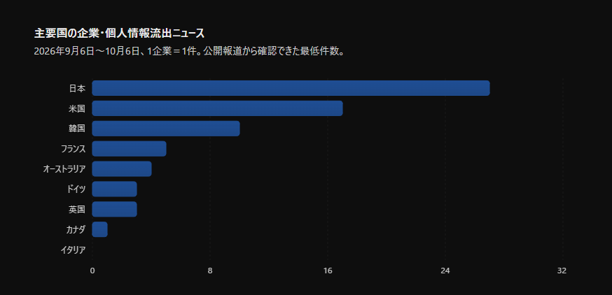 i_love_profit's tweet photo. Astra調べだけど
全世界で同じこと起こってるのかなと思ったんやけど日本がぶっちぎりだった
海外ではニュースにもならない・個人情報保護がそもそも重視されてない、などの可能性はある https://t.co/XIXf3THtKS