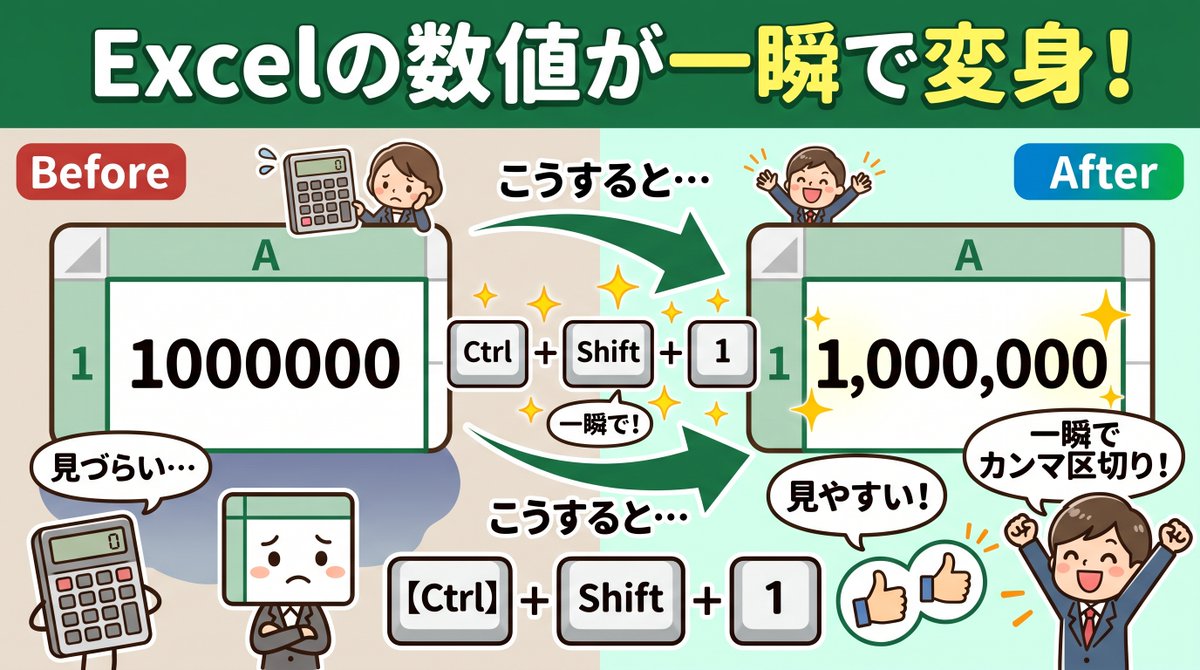 H_H_hello_PC_'s tweet photo. 【Excelで一瞬で千円単位・カンマ区切り設定！】
数字を見やすくするためにカンマ（,）を入れたい時は、セルを選んで【Ctrl ＋ Shift ＋ 1】！
一瞬で「1,000,000」のようにカンマ区切りスタイルに変身します👍
#Excel時短 #書式設定 #東広島 https://t.co/EFtqw7f7a1