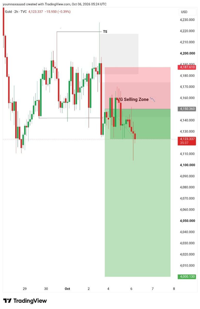Manan__Trader's tweet photo. $XAUUSD

1st Target 🎯 
2nd Target 🎯 

+700 Pips Profit Done 

What a Beautiful Trades https://t.co/djqrdE5AfT