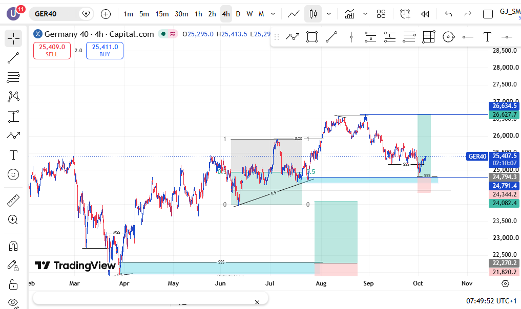 KMDttsh's tweet photo. I hope this trade has not left me
GER40_BUY
Missed by few pips. Let's see if it will come back to tap me https://t.co/YZNs1TmOVh