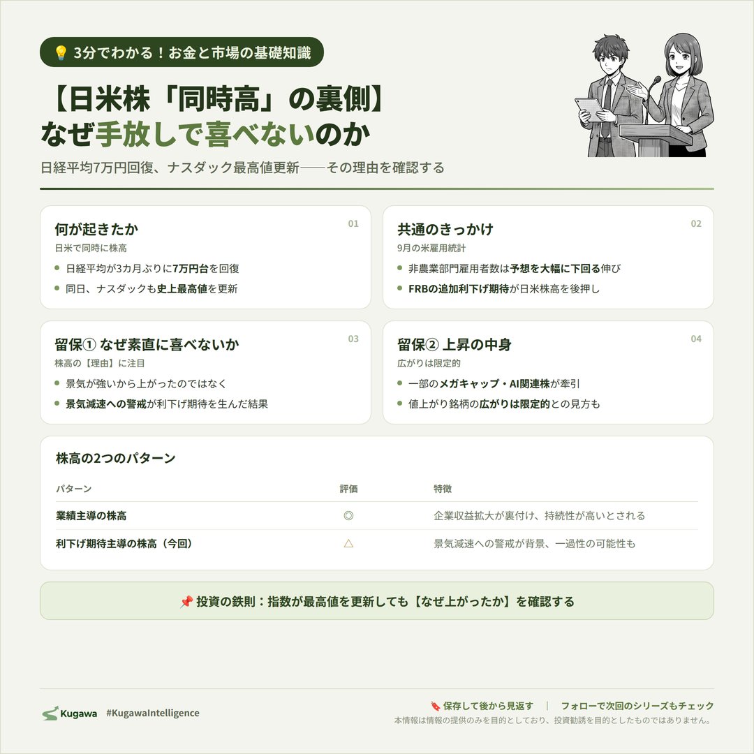KugawaIntel's tweet photo. 日経平均が3カ月ぶりに7万円台を回復し、同じ日にナスダックも史上最高値を更新しました。

日米の株式市場が同時に強含むというニュース自体は明るい話に見えます。

ただ、この株高を手放しで喜んでいいのか、少し立ち止まって中身を見てみます🧵

#日経平均 #ナスダック #株クラ
(1/6) https://t.co/MWTUb1ny69